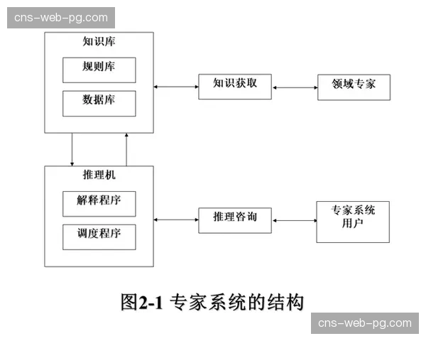 建立采集知识库与专家系统 辅助新手快速完成方案设计 建立采集知识库与专家系统 辅助新手快速完成方案设计